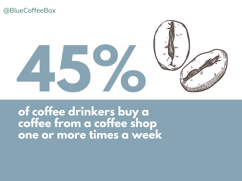 45% of coffee drinkers buy a coffee from a coffee shop one or more times a week
