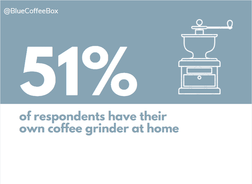 51% have their own coffee grinder at home