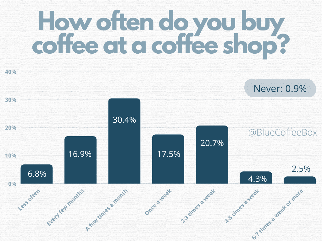 bar chart showing percentage scores for frequency of coffee shop visits